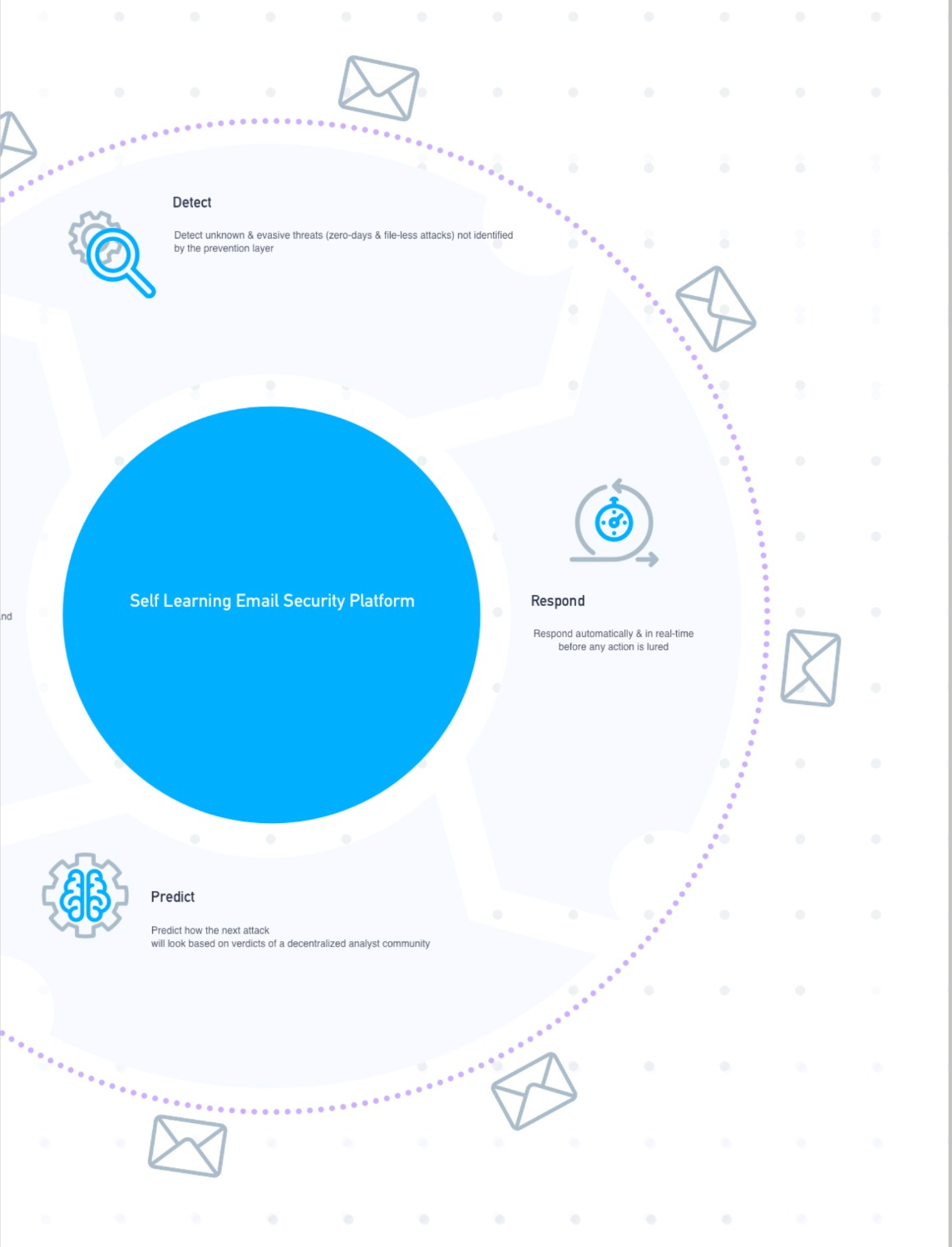 Self-learning email security platform diagram